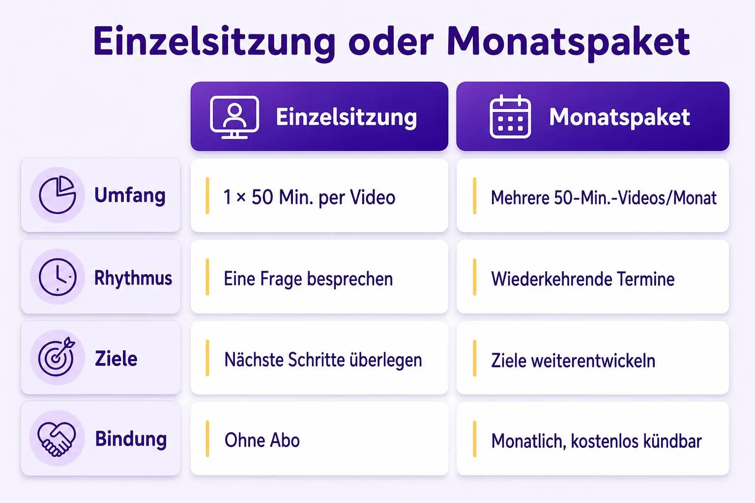 Vergleich von Einzelsitzung und Monatspaket nach Umfang, Rhythmus, Zielen und Bindung.