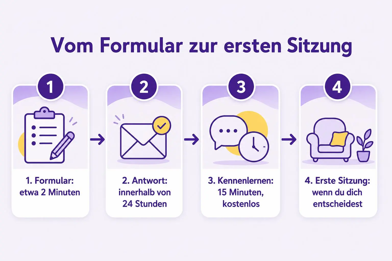Ablauf vom zweiminütigen Formular über die Antwort innerhalb von 24 Stunden und das kostenlose 15-minütige Kennenlernen bis zur optionalen ersten Sitzung.