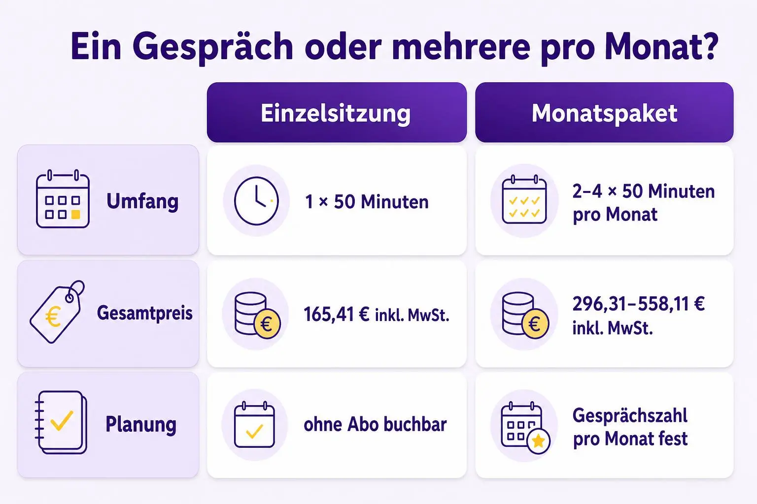 Vergleich von Einzelsitzung und Monatspaket nach Gesprächsumfang, Gesamtpreis und Planung.
