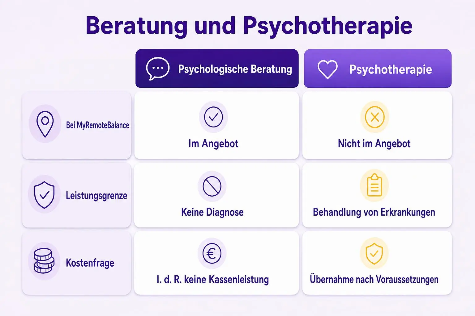 Vergleich von psychologischer Beratung und Psychotherapie: MyRemoteBalance bietet nur Beratung an; diese umfasst keine Diagnose und ist in der Regel keine Kassenleistung.