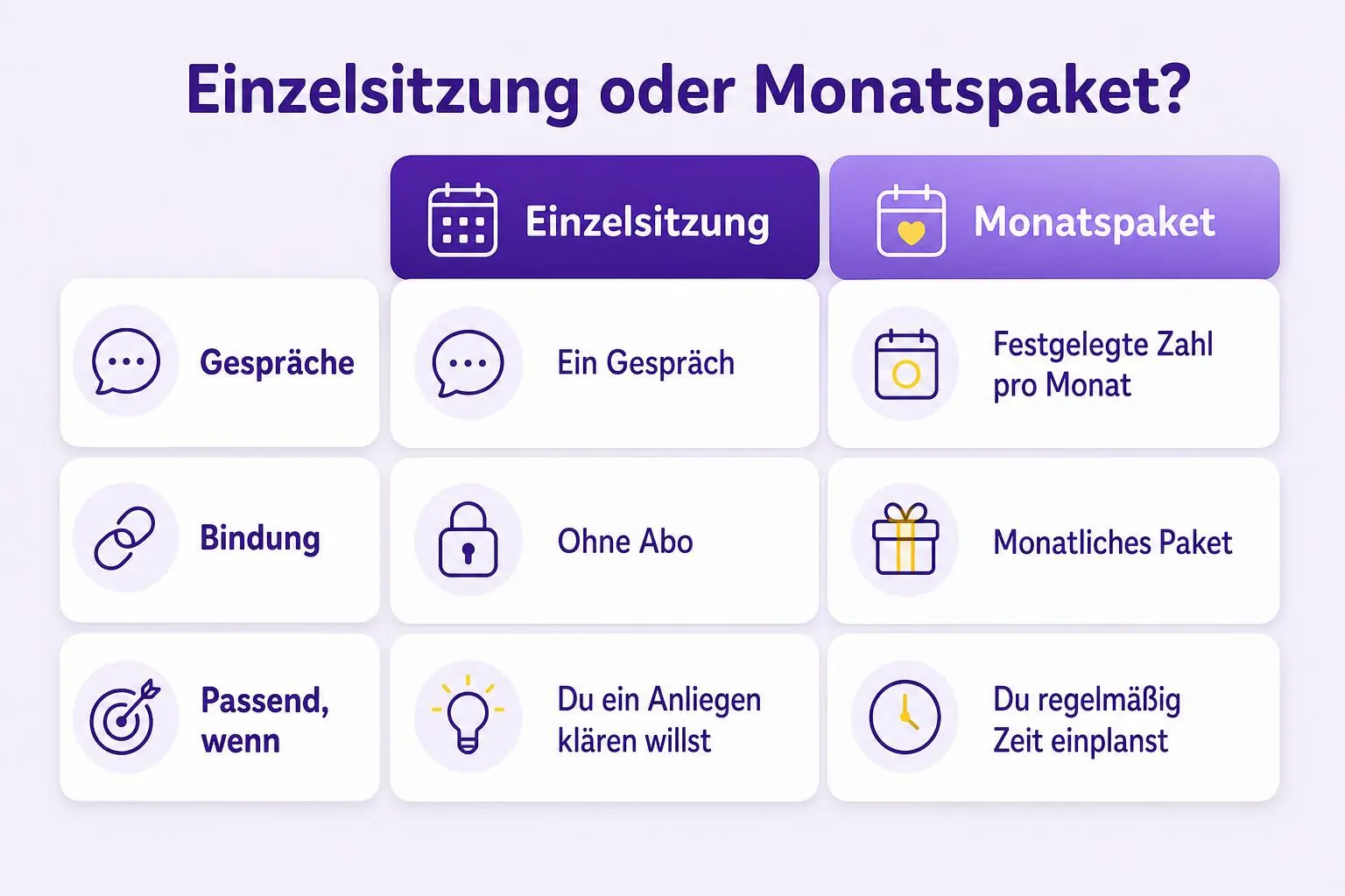 Vergleich: Die Einzelsitzung umfasst ein Gespräch ohne Abo und eignet sich zum Klären eines Anliegens; das Monatspaket umfasst eine festgelegte Gesprächszahl pro Monat und eignet sich, wenn du regelmäßig Zeit einplanen möchtest.