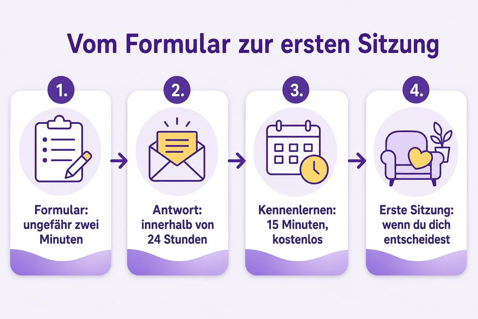 Ablauf in vier Schritten: ungefähr zweiminütiges Anfrageformular, Antwort innerhalb von 24 Stunden, kostenloses Kennenlerngespräch von 15 Minuten und erste Sitzung nur auf deine Entscheidung hin.