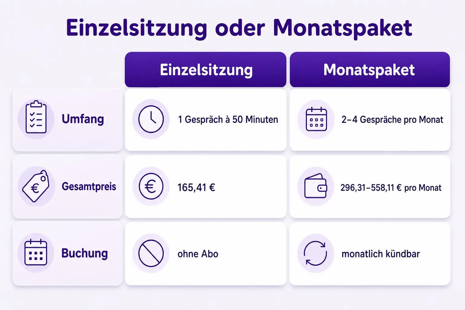 Vergleich von Einzelsitzung und Monatspaket nach Gesprächszahl, Gesamtpreis und Buchungsbedingungen.