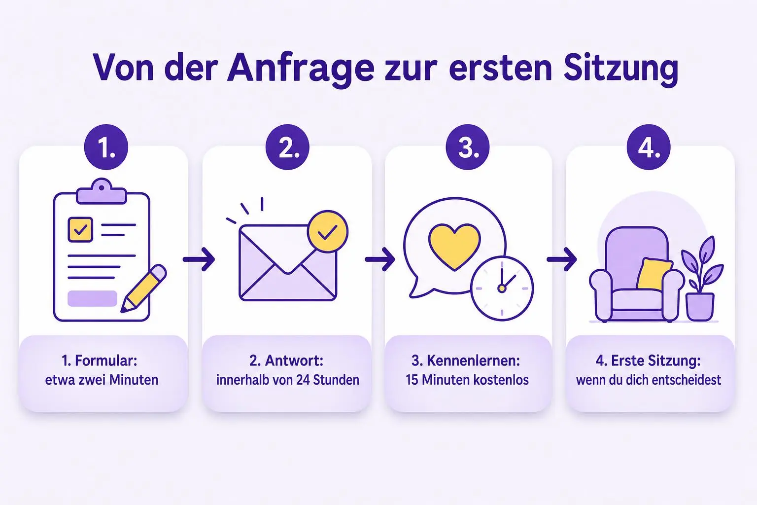 Vier Schritte: kurzes Formular, Antwort innerhalb von 24 Stunden, kostenloses 15-minütiges Kennenlernen und gegebenenfalls erste Sitzung.