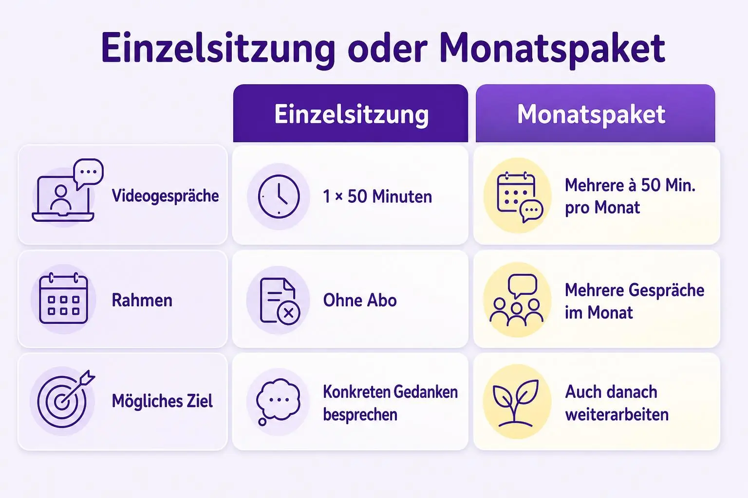 Vergleich: Die Einzelsitzung ist ein 50-minütiges Videogespräch ohne Abo; das Monatspaket umfasst mehrere 50-minütige Videogespräche pro Monat und ermöglicht es, nach dem Jahresgespräch weiterzuarbeiten.