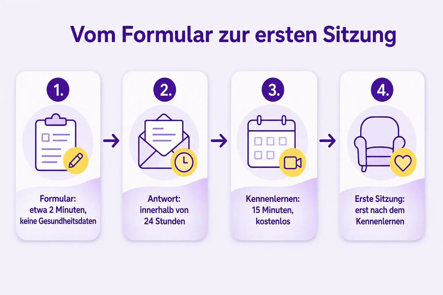 Ablauf: kurzes Formular ohne Gesundheitsdaten, Antwort innerhalb von 24 Stunden, kostenloses 15-minütiges Kennenlernen und erst danach eine mögliche erste Sitzung.