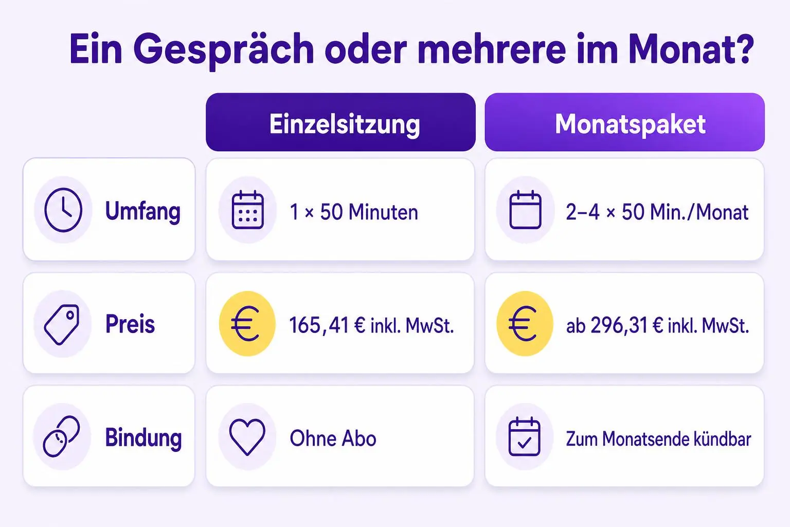 Vergleich von Einzelsitzung und Monatspaket nach Gesprächsumfang, Preis inklusive Mehrwertsteuer und Kündigungsbedingungen.