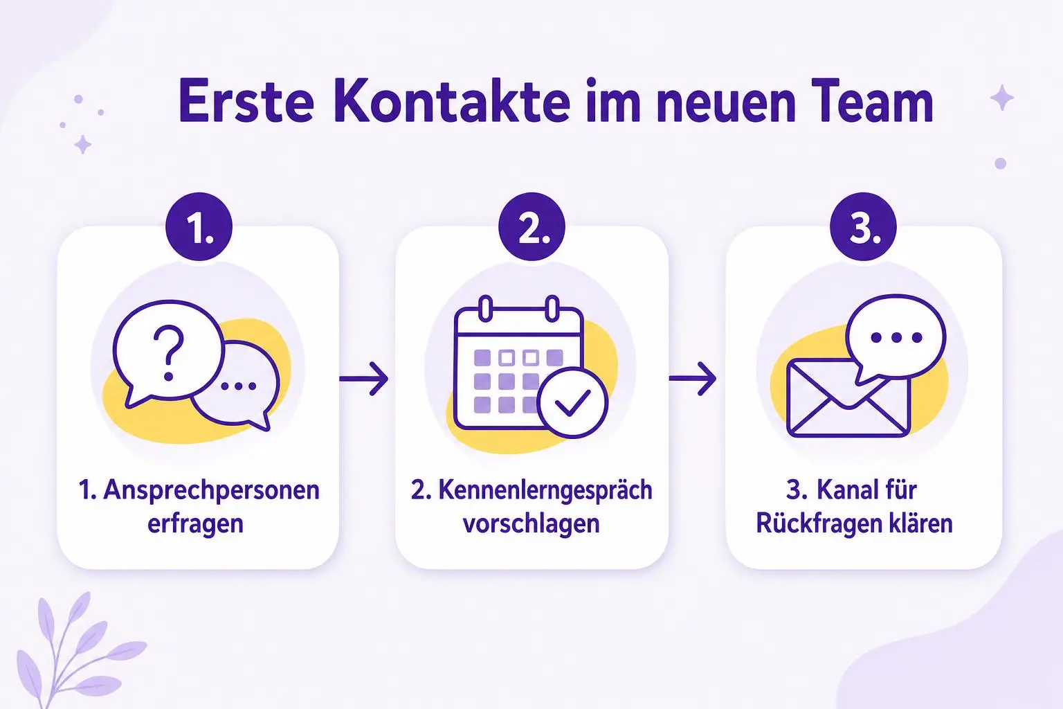 Drei mögliche Schritte für den Einstieg im Remote-Team: Ansprechpersonen erfragen, ein Kennenlerngespräch vorschlagen und den Kanal für Rückfragen klären.
