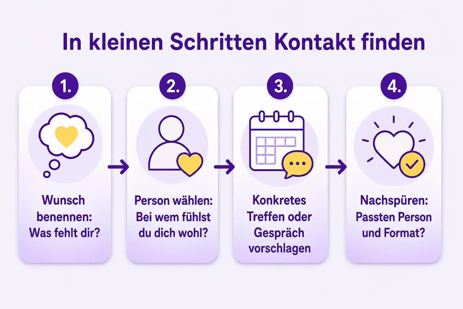 Vier Schritte zu passendem Kontakt: Wunsch benennen, eine vertraute Person auswählen, ein konkretes Gespräch oder Treffen vorschlagen und anschließend prüfen, ob Person und Format gepasst haben.