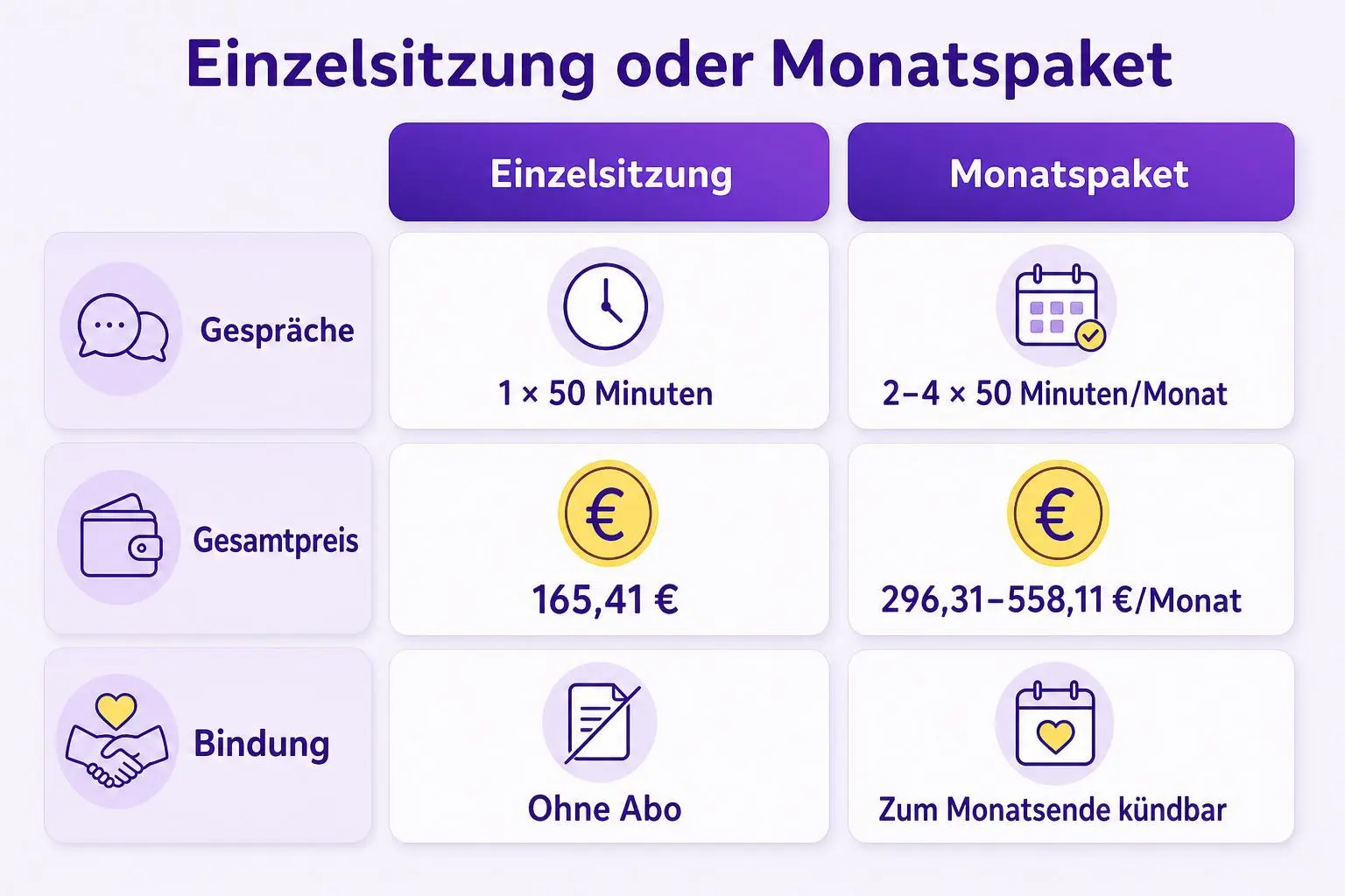 Vergleich: Die Einzelsitzung umfasst ein 50-minütiges Gespräch für 165,41 Euro ohne Abo; Monatspakete umfassen zwei bis vier Gespräche pro Monat für 296,31 bis 558,11 Euro monatlich und sind zum Ende des bezahlten Monats kündbar.