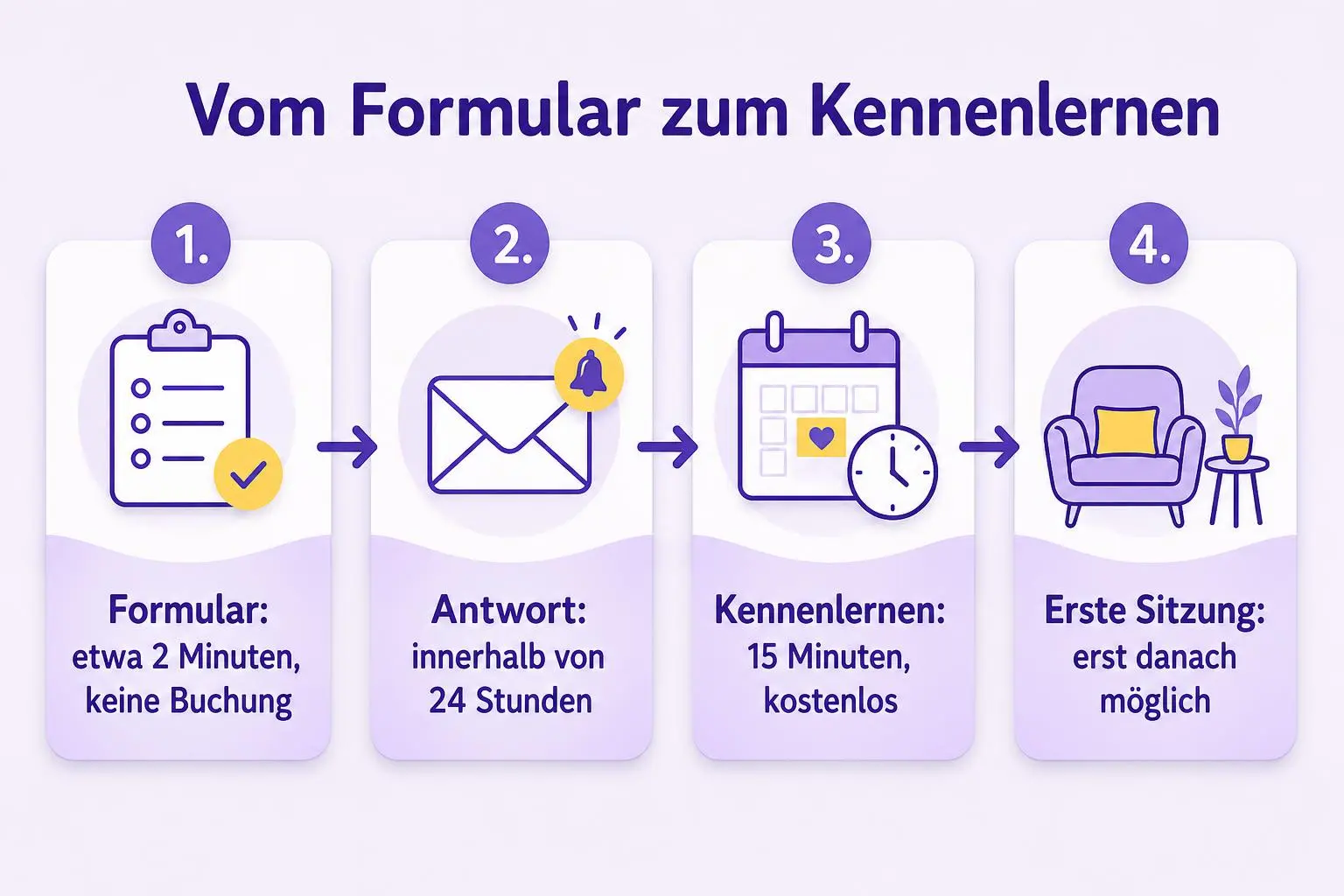Ablauf in vier Schritten: etwa zweiminütiges Formular ohne Buchung, Antwort innerhalb von 24 Stunden, kostenloses 15-minütiges Kennenlernen und erst danach eine mögliche erste Sitzung.