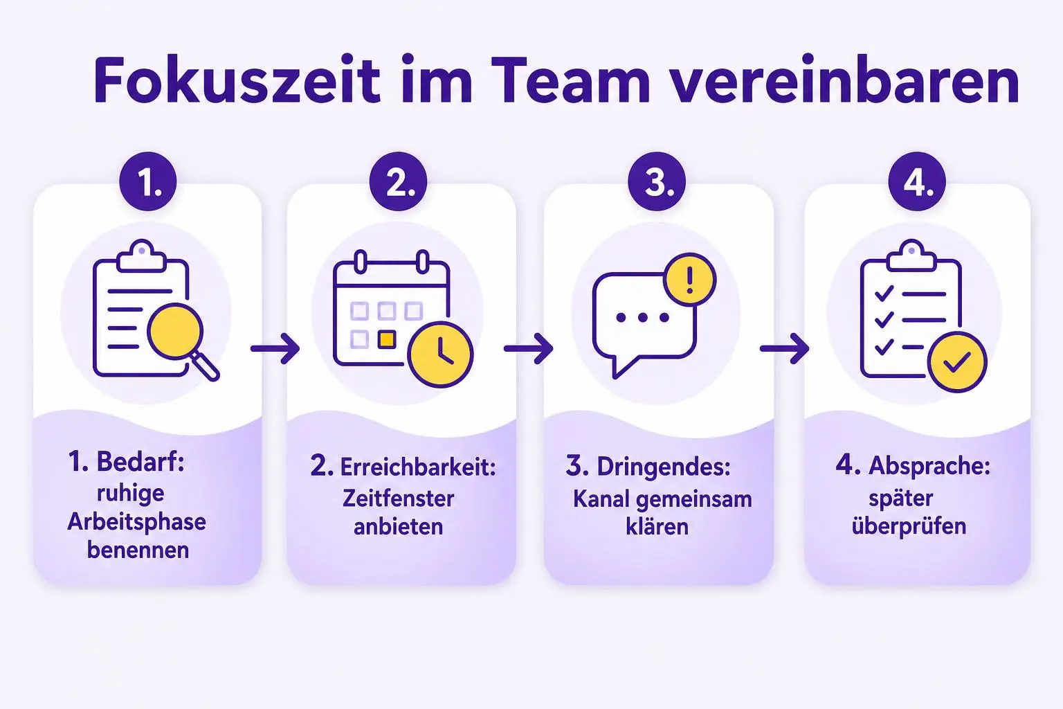 Vier Schritte zur Absprache von Fokuszeit: Bedarf benennen, Erreichbarkeit anbieten, dringende Anliegen klären und die Absprache überprüfen.