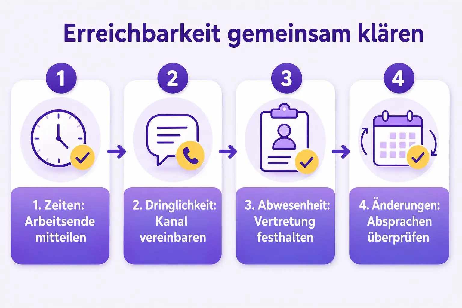Vier Schritte zur vereinbarten Erreichbarkeit: Zeiten nennen, Dringlichkeit und Kanal klären, Vertretung festhalten und Absprachen bei Änderungen überprüfen.
