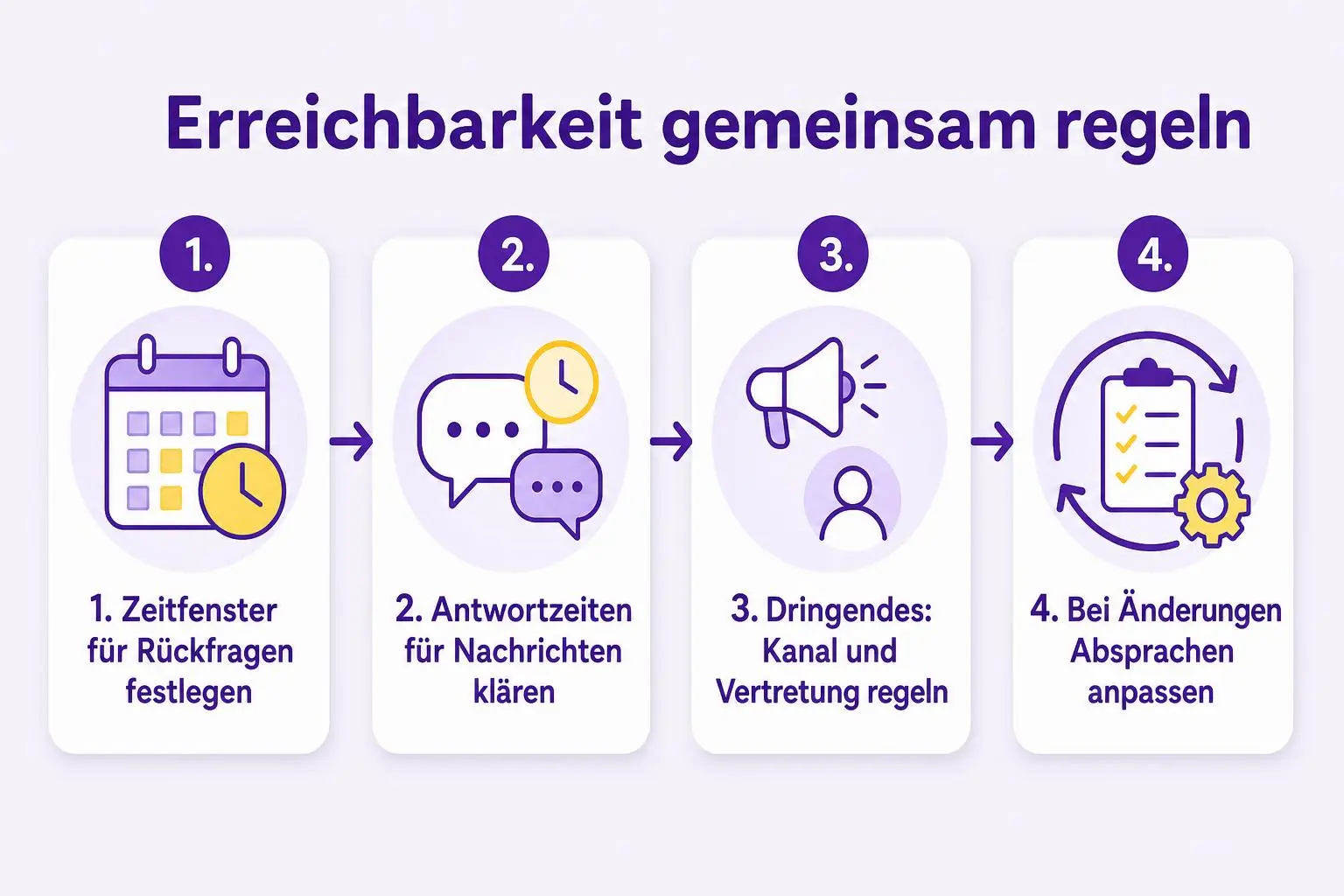Vier Schritte zur Teamabsprache: Zeitfenster festlegen, Antwortzeiten klären, Kanal und Vertretung für Dringendes regeln und Absprachen bei Änderungen anpassen.