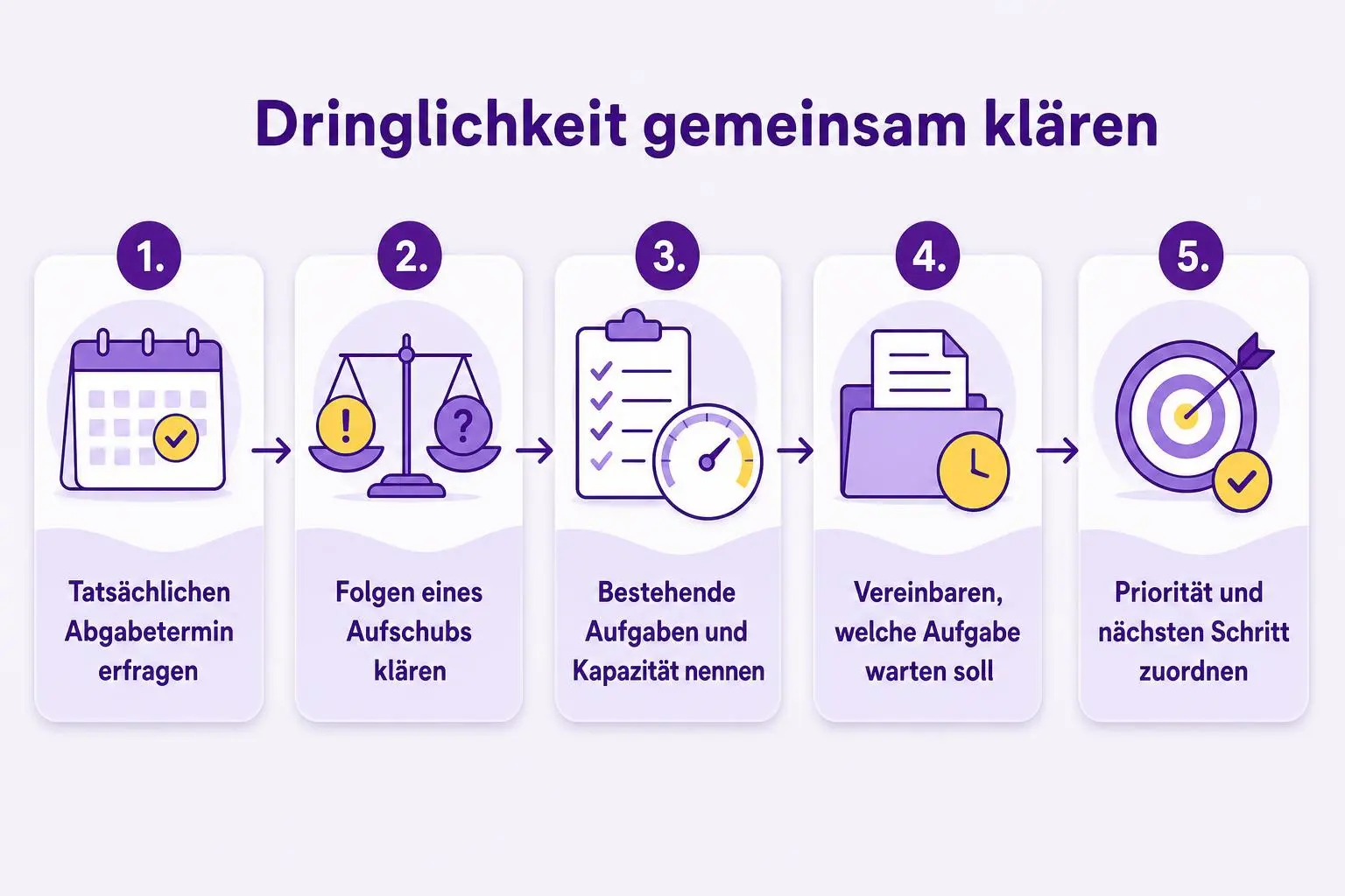 Ablauf zur Klärung einer dringenden Anfrage: Abgabetermin und Folgen eines Aufschubs erfragen, bestehende Aufgaben und Kapazität nennen, eine wartende Aufgabe vereinbaren und festlegen, wer Priorität und nächsten Schritt übernimmt.