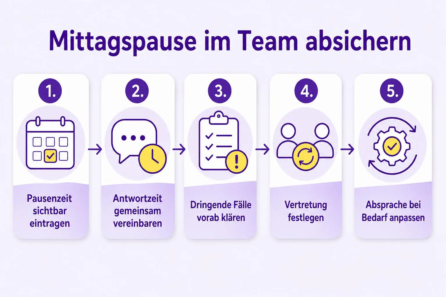 Ablauf mit fünf Schritten: Pausenzeit eintragen, Antwortzeit vereinbaren, dringende Fälle klären, Vertretung festlegen und Absprache anpassen.