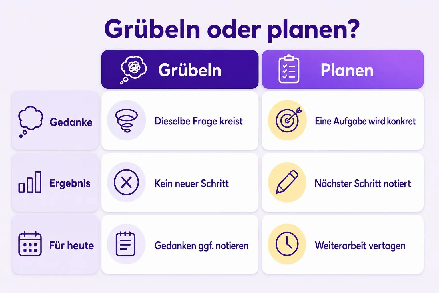 Vergleich von Grübeln und Planen: kreisende Gedanken ohne neuen Schritt gegenüber einer konkreten Aufgabe mit notiertem nächsten Schritt.