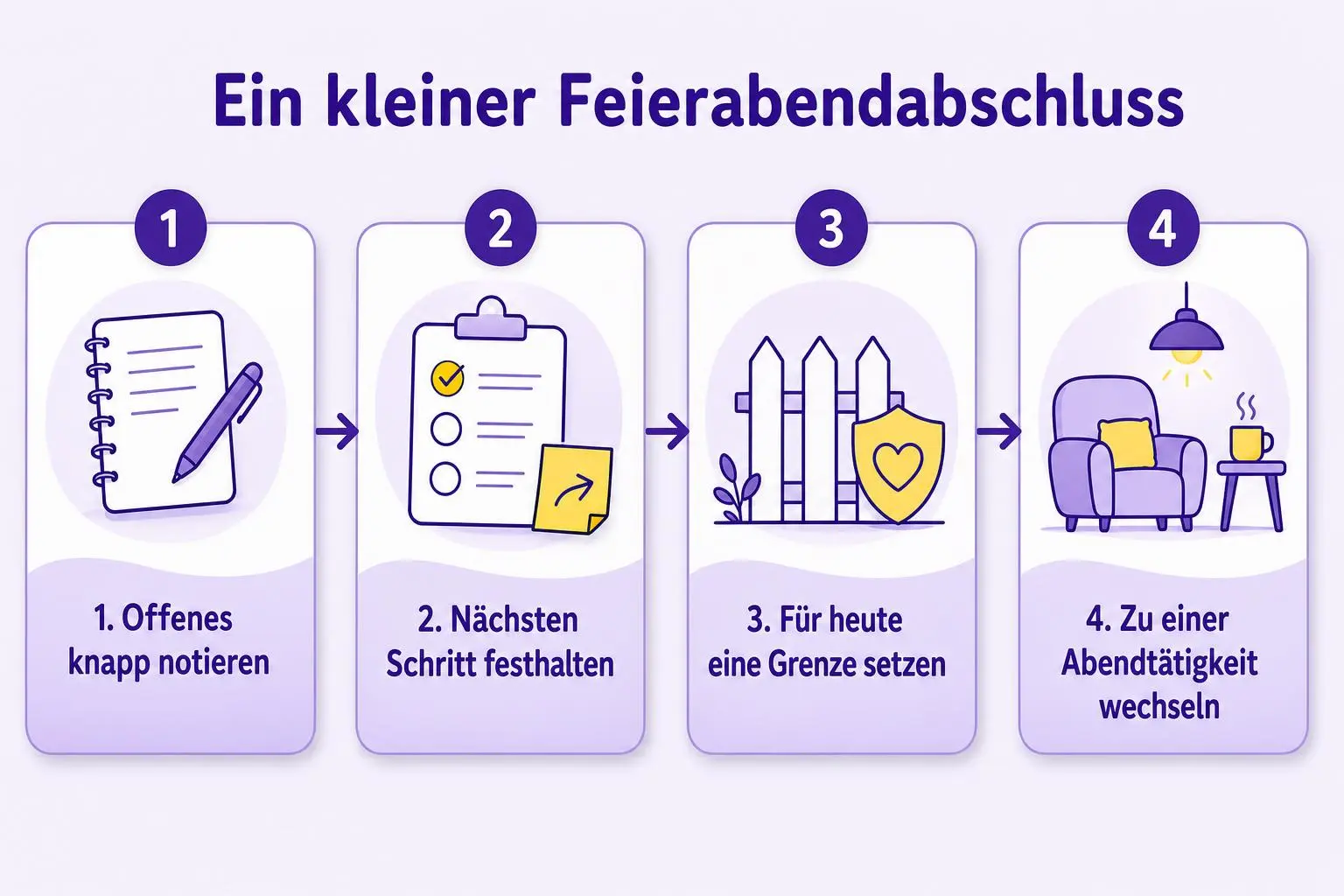 Vier mögliche Schritte für den Feierabend nach einer Spätschicht: Offenes notieren, nächsten Schritt festhalten, für heute begrenzen und zu einer Abendtätigkeit wechseln.