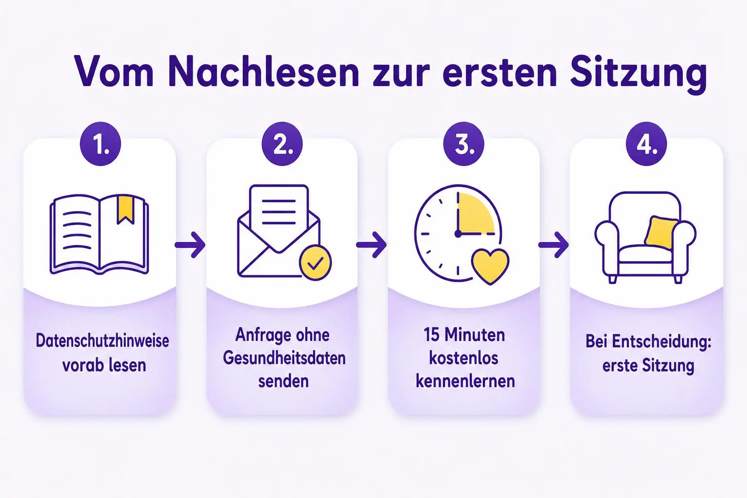 Ablauf vom Lesen der Datenschutzhinweise über eine Anfrage ohne Gesundheitsdaten und ein kostenloses 15-Minuten-Kennenlerngespräch bis zur optionalen ersten Sitzung.