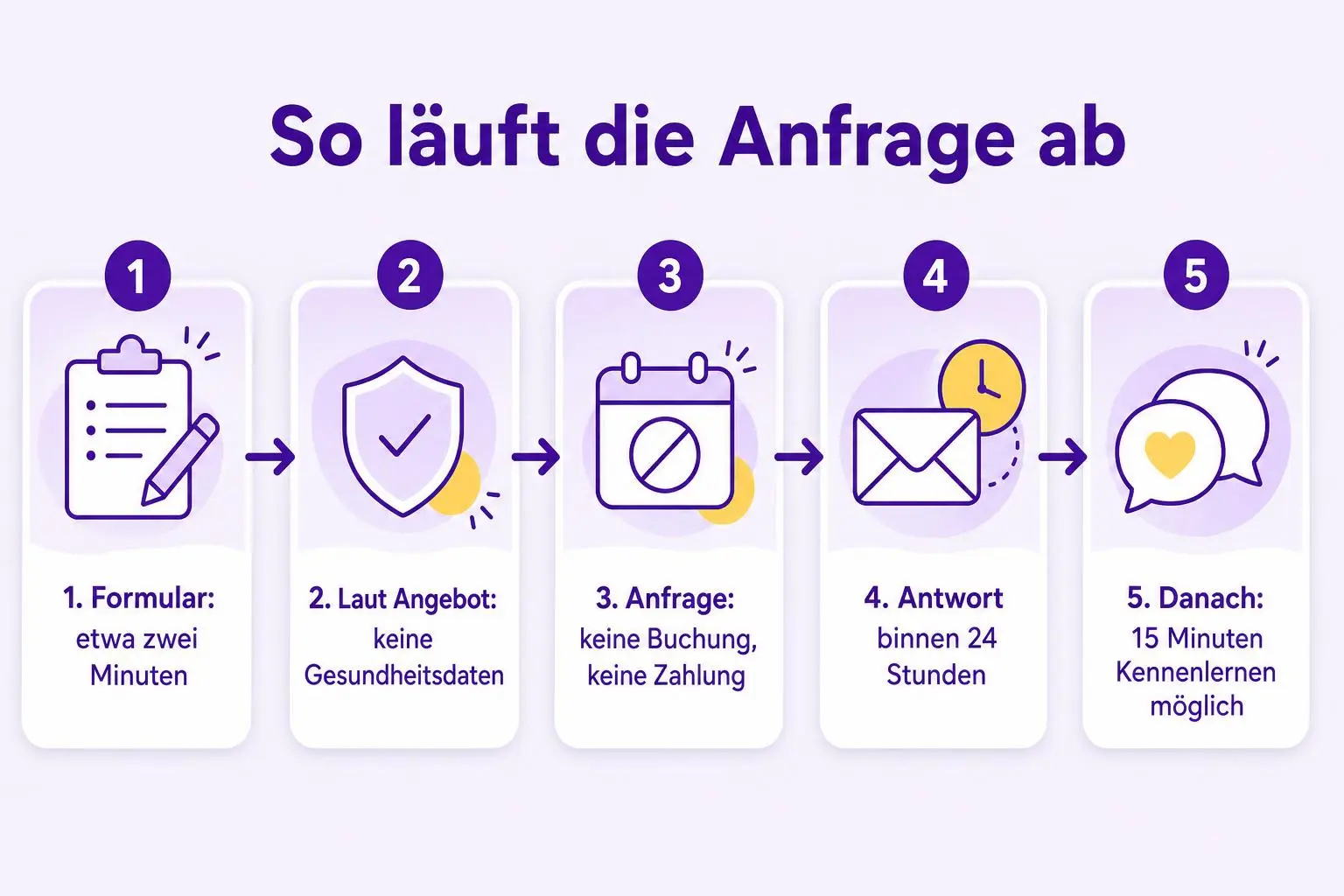 Ablauf der Anfrage: etwa zweiminütiges Formular ohne Gesundheitsdaten laut Angebot, keine Buchung oder Zahlung, Antwort binnen 24 Stunden und Möglichkeit eines kostenlosen 15-Minuten-Kennenlerngesprächs.