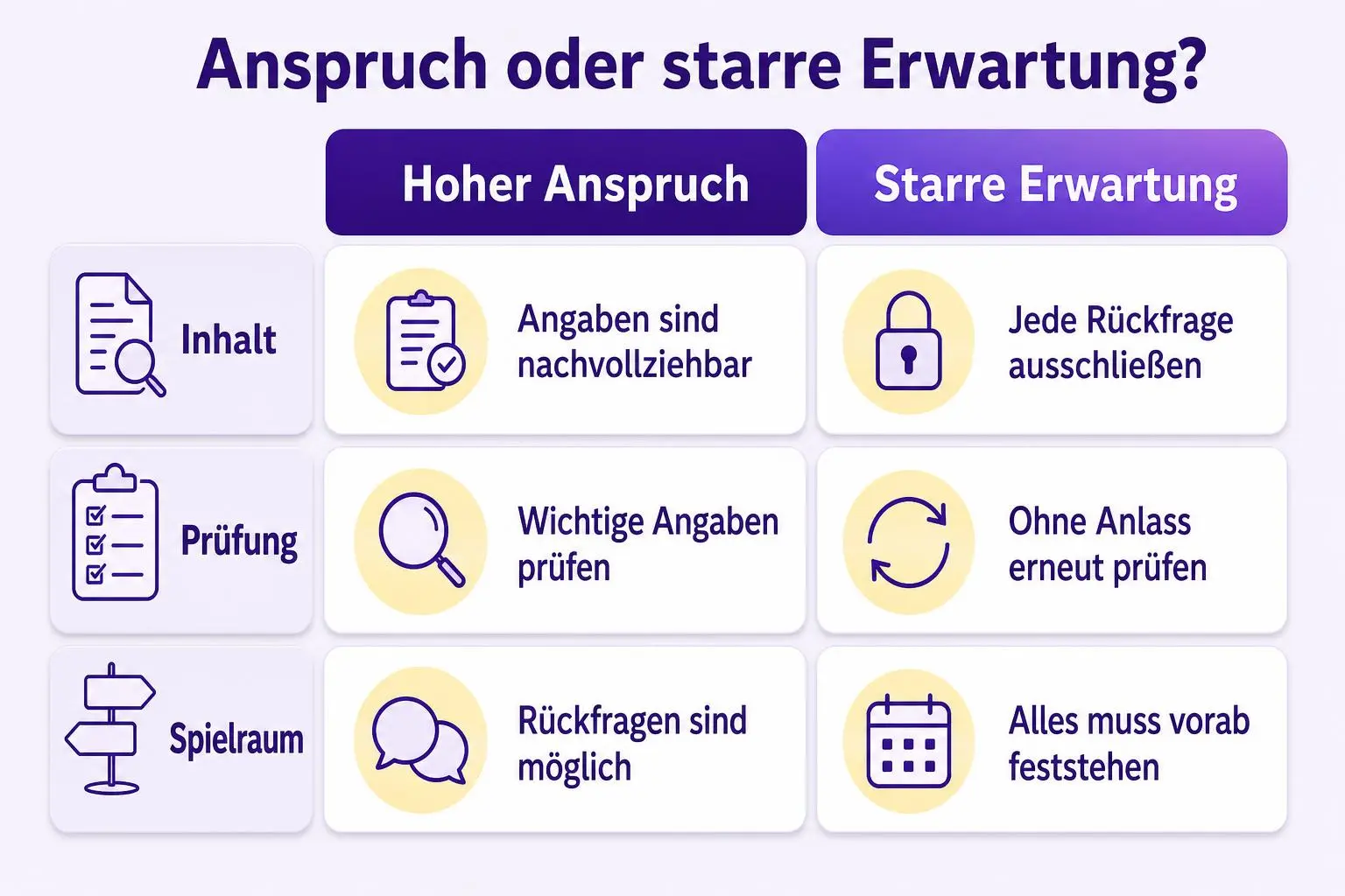 Vergleich zwischen einem hohen Anspruch an ein Kundenangebot und der starren Erwartung, vor dem Versand jede Rückfrage auszuschließen.