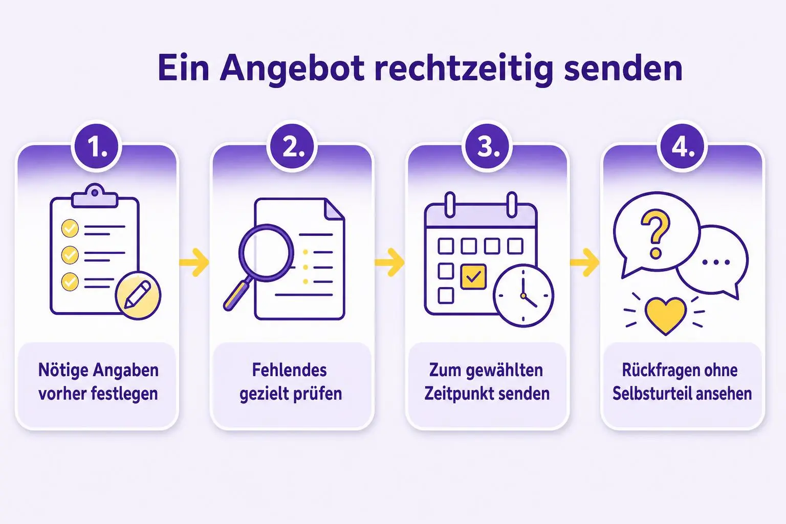 Vier Schritte für ein optionales Experiment: nötige Angaben festlegen, gezielt prüfen, das Angebot zum gewählten Zeitpunkt senden und Rückfragen betrachten.