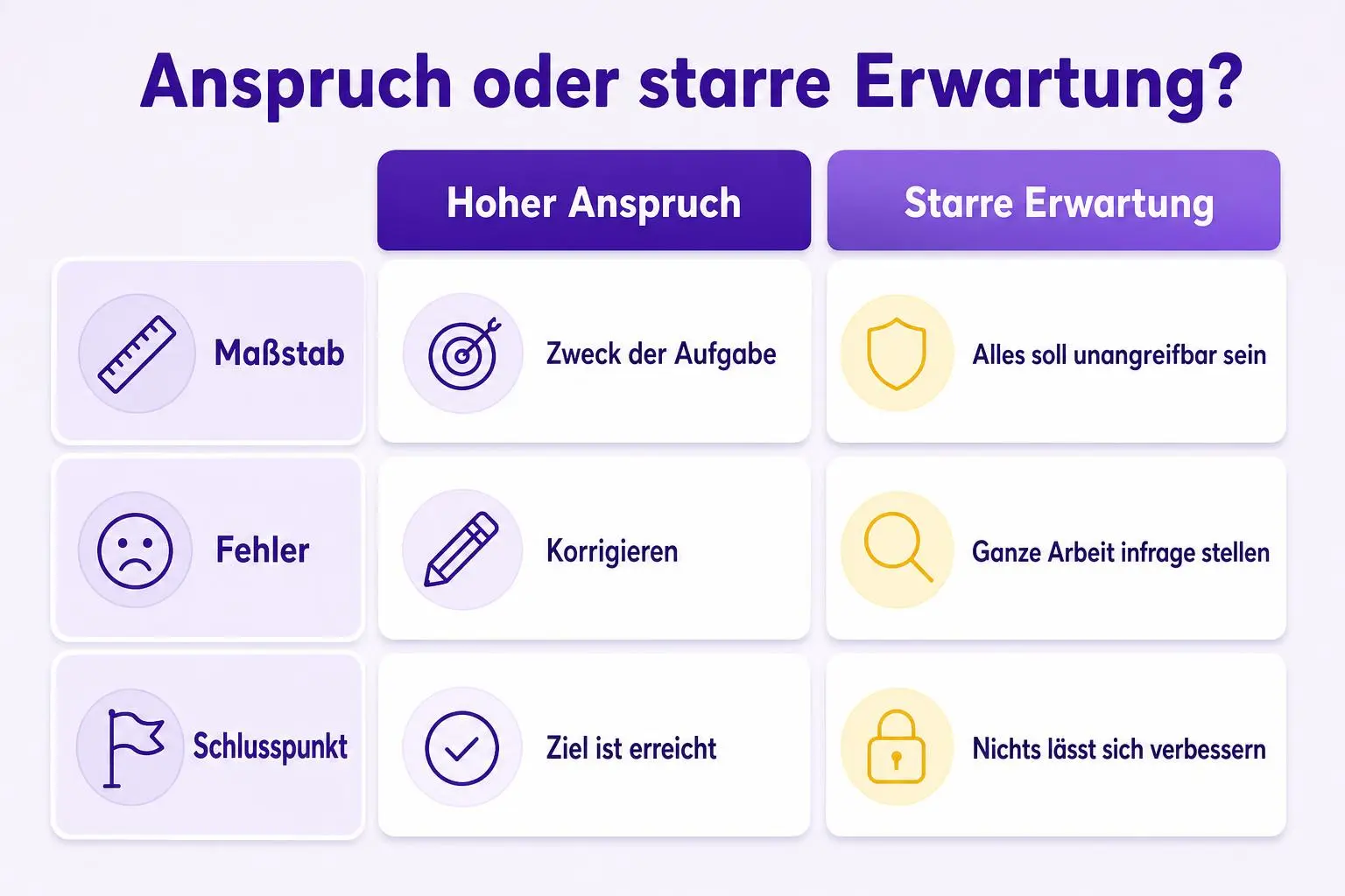 Vergleich von hohem Anspruch und starrer Erwartung nach Maßstab, Umgang mit Fehlern und Schlusspunkt.
