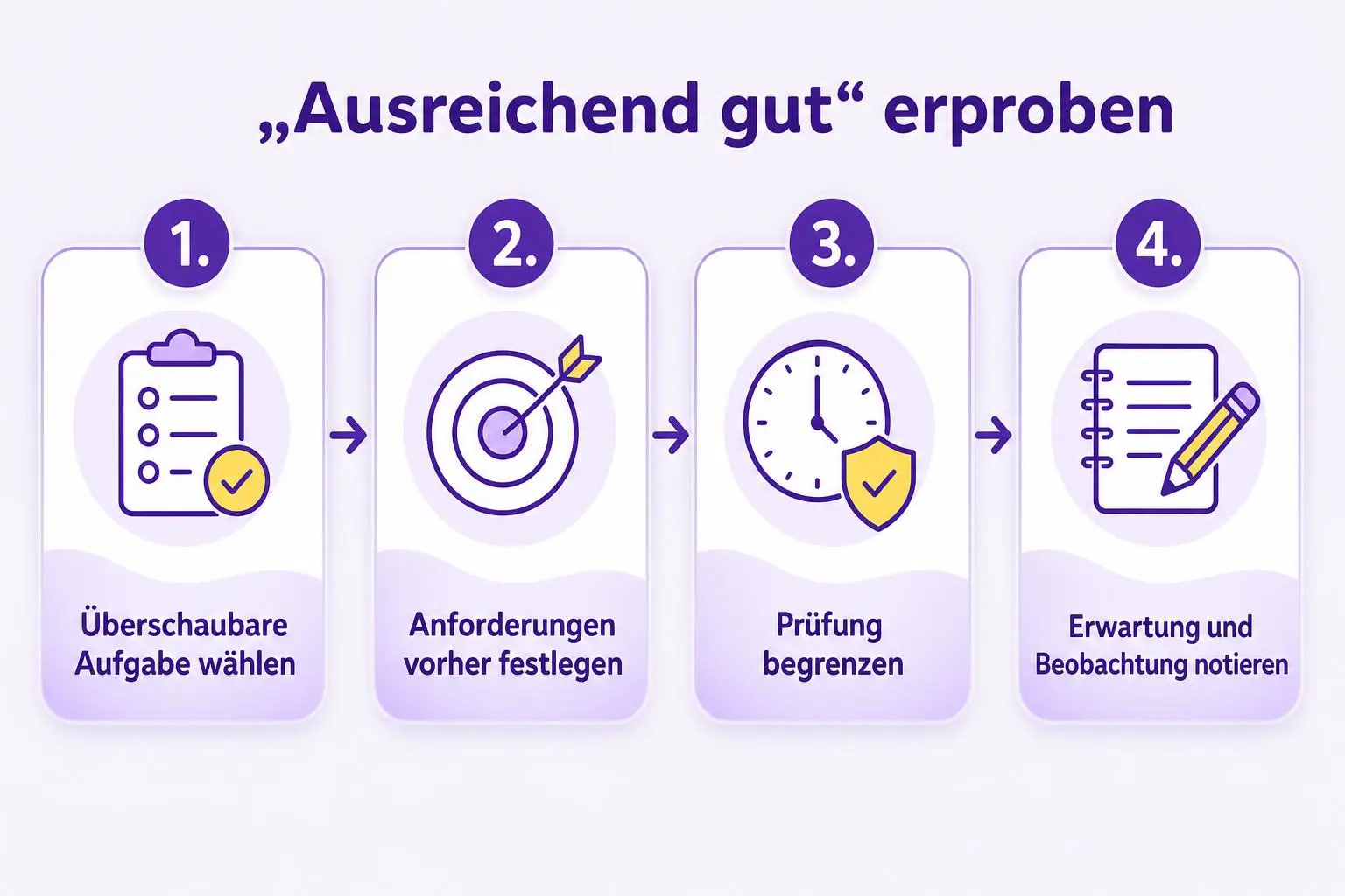 Vier Schritte für ein freiwilliges Experiment: kleine Aufgabe wählen, Anforderungen festlegen, Prüfung begrenzen und Beobachtungen notieren.
