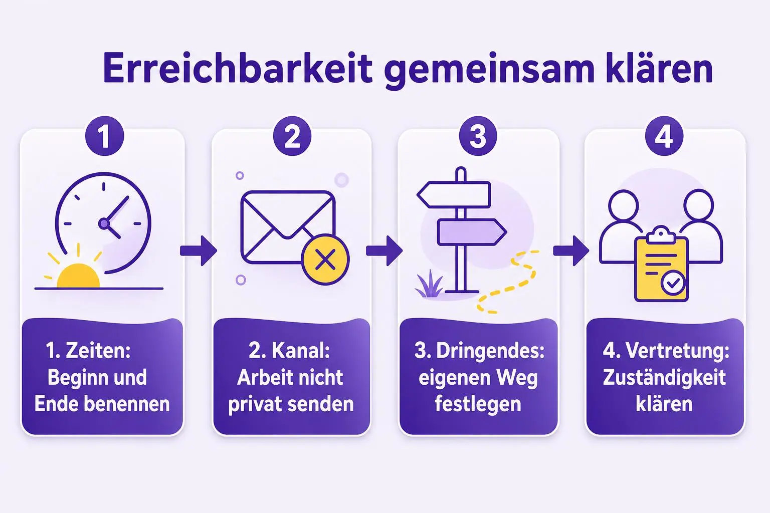 Ablauf mit vier Absprachen zur Erreichbarkeit: Zeiten benennen, dienstlichen Kanal nutzen, Weg für Dringendes festlegen und Vertretung klären.