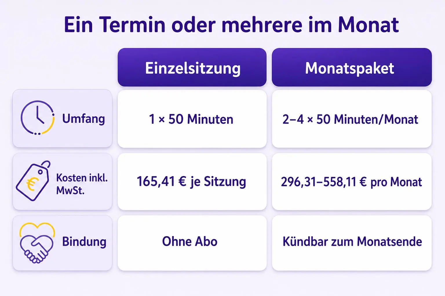 Vergleich von Einzelsitzung und Monatspaket nach Gesprächsumfang, Kosten inklusive Mehrwertsteuer und Bindung.