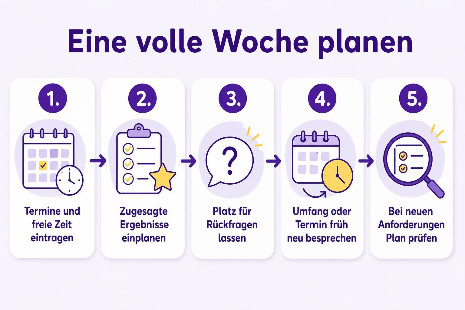 Fünf Schritte der Wochenplanung: verfügbare Zeit bestimmen, Ergebnisse einplanen, Spielraum lassen, Zusagen klären und den Plan bei Änderungen prüfen.