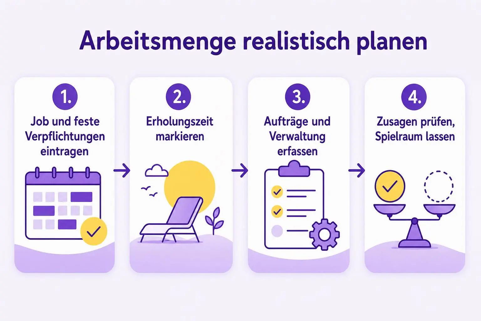 Vier Schritte zur Wochenplanung: feste Zeiten eintragen, Erholung markieren, alle Aufgaben erfassen und Zusagen mit Spielraum prüfen.