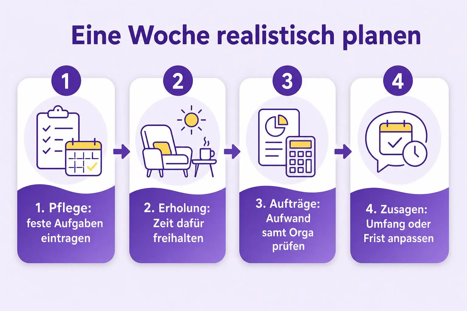 Vier Schritte der Wochenplanung: Pflegeaufgaben und Erholung eintragen, Auftragsaufwand prüfen und Zusagen anpassen.