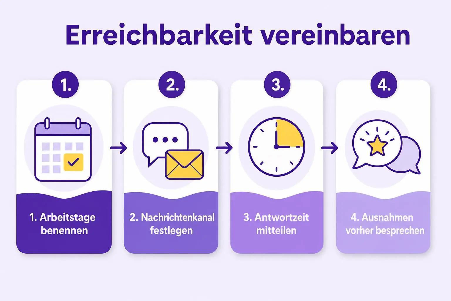 Vier Schritte für die Absprache mit Kund:innen: Arbeitstage und Nachrichtenkanal festlegen, Antwortzeit nennen und Ausnahmen vorher besprechen.