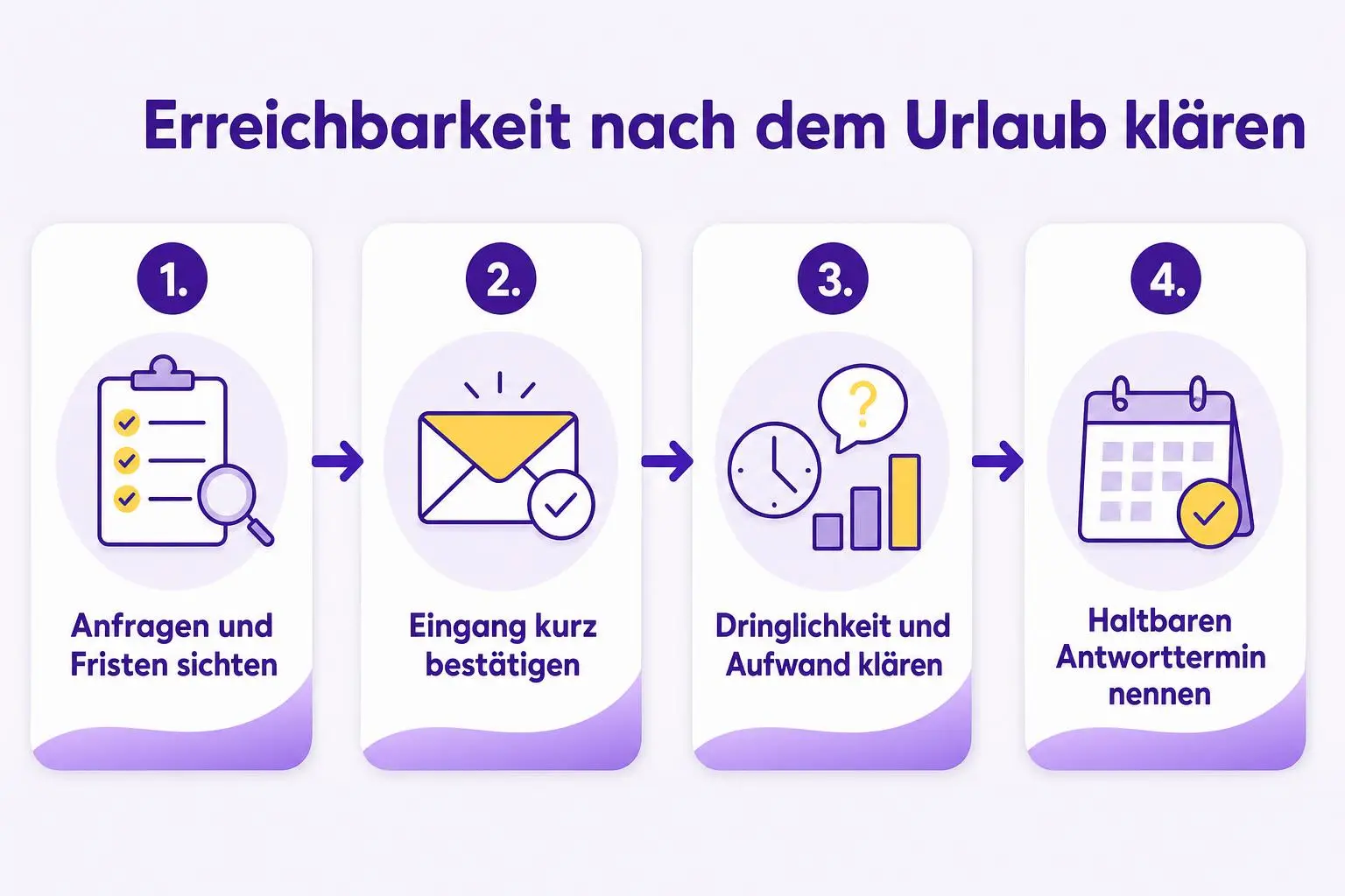 Vier Schritte zur Klärung der Erreichbarkeit: Anfragen sichten, Eingang bestätigen, Dringlichkeit klären und einen realistischen Antworttermin nennen.