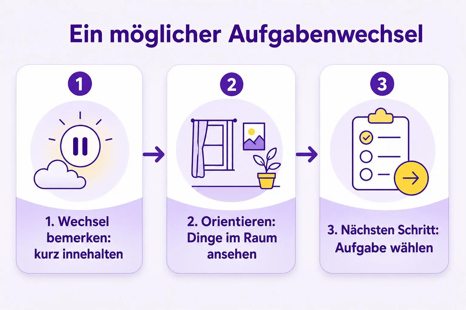 Drei Schritte bei einem Aufgabenwechsel: kurz innehalten, Dinge im Raum ansehen und die nächste Aufgabe wählen.