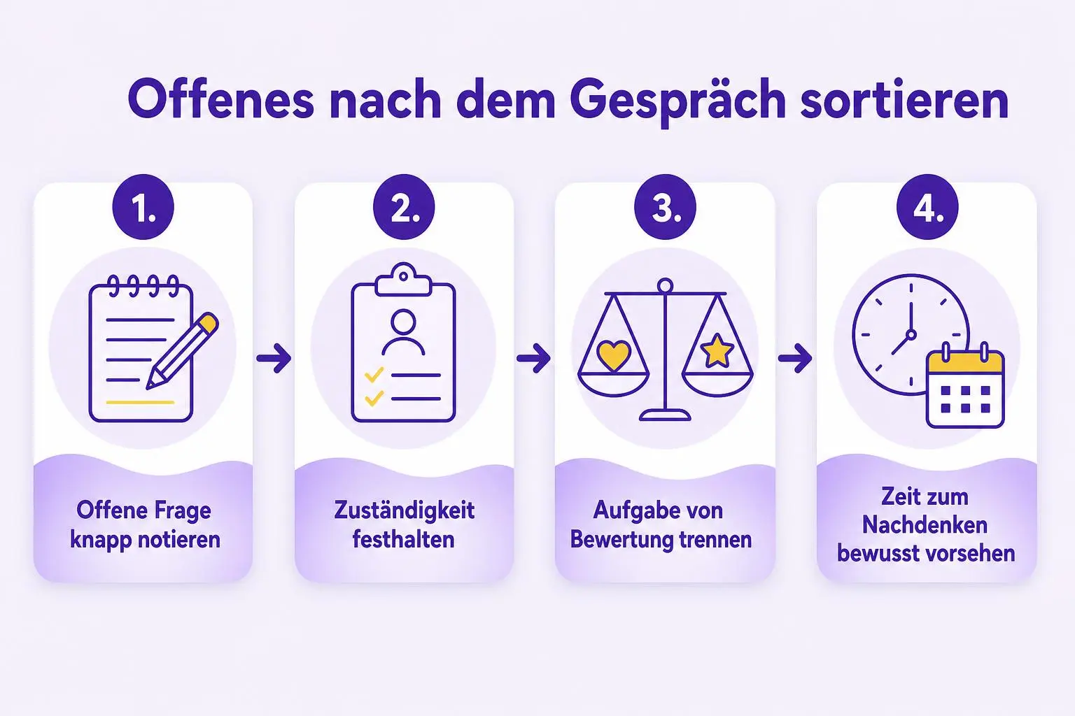 Vier mögliche Schritte nach einem Gespräch: offene Frage notieren, Zuständigkeit festhalten, Aufgabe und Bewertung trennen und Zeit zum Nachdenken vorsehen.