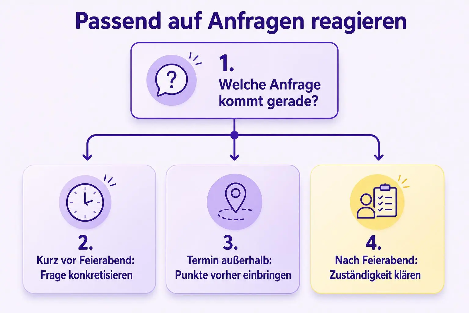 Entscheidungshilfe für Anfragen kurz vor Feierabend, Termine außerhalb der Arbeitszeit und Nachrichten nach Feierabend.